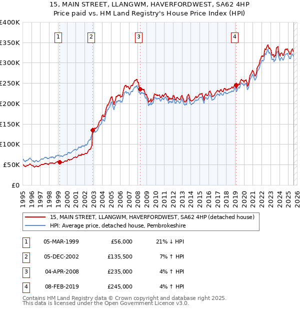 15, MAIN STREET, LLANGWM, HAVERFORDWEST, SA62 4HP: Price paid vs HM Land Registry's House Price Index