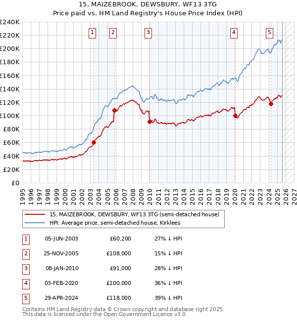 15, MAIZEBROOK, DEWSBURY, WF13 3TG: Price paid vs HM Land Registry's House Price Index