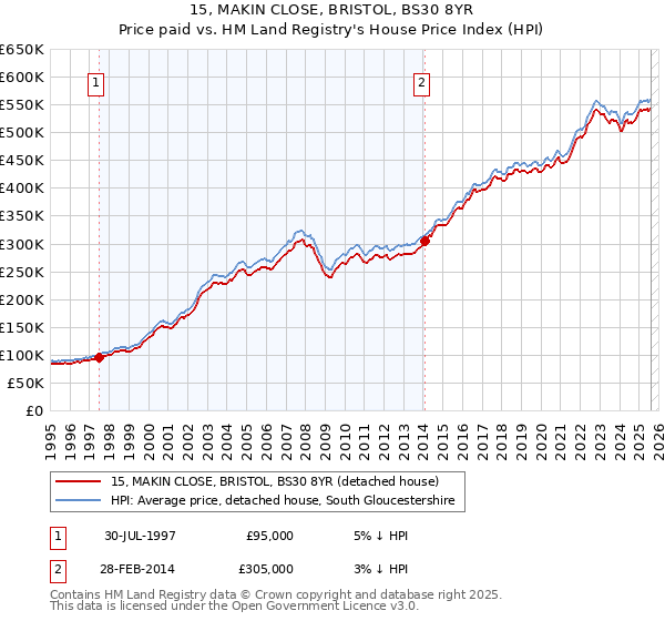 15, MAKIN CLOSE, BRISTOL, BS30 8YR: Price paid vs HM Land Registry's House Price Index