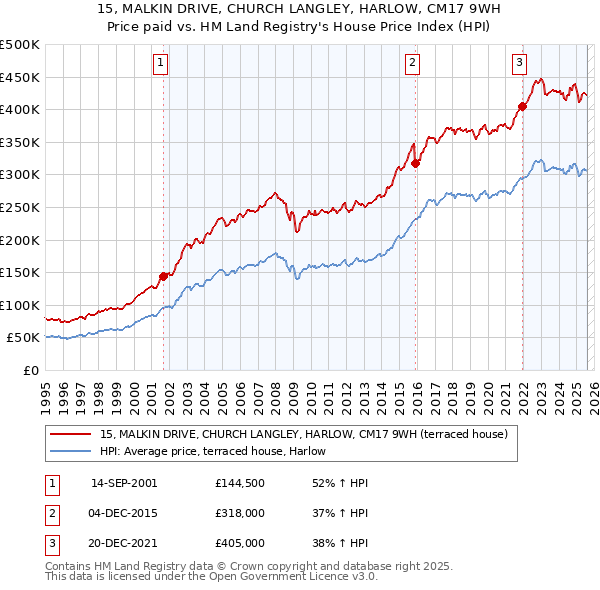 15, MALKIN DRIVE, CHURCH LANGLEY, HARLOW, CM17 9WH: Price paid vs HM Land Registry's House Price Index