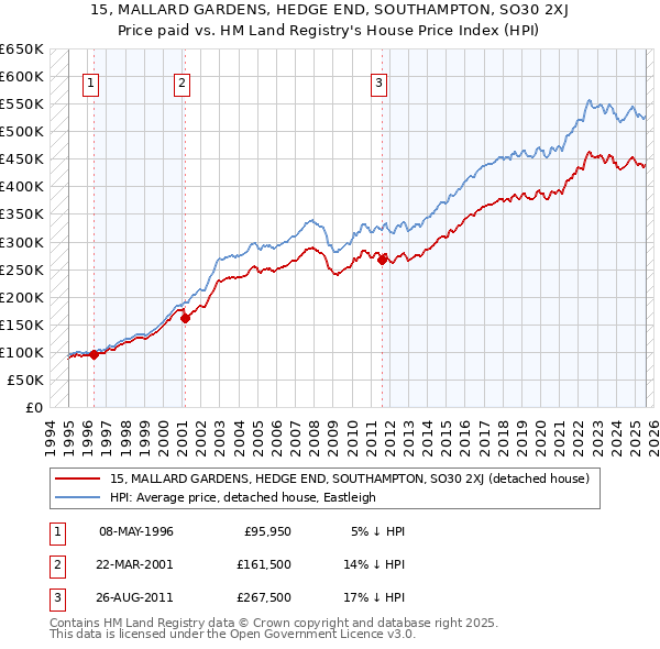 15, MALLARD GARDENS, HEDGE END, SOUTHAMPTON, SO30 2XJ: Price paid vs HM Land Registry's House Price Index