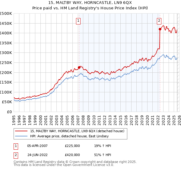15, MALTBY WAY, HORNCASTLE, LN9 6QX: Price paid vs HM Land Registry's House Price Index