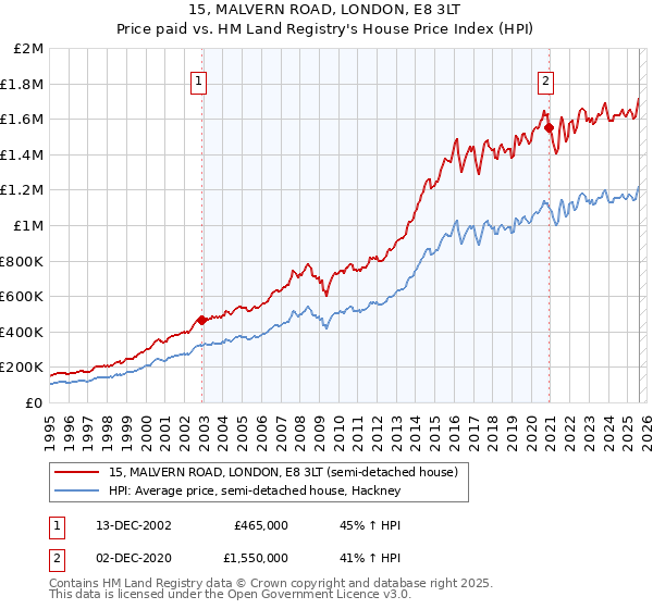 15, MALVERN ROAD, LONDON, E8 3LT: Price paid vs HM Land Registry's House Price Index