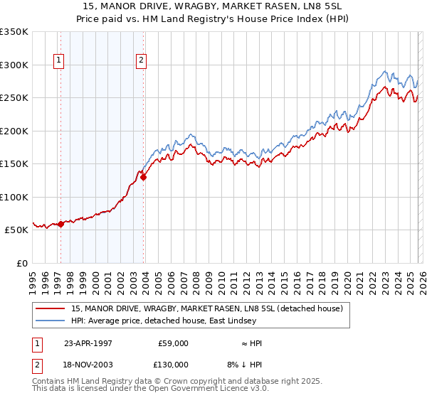 15, MANOR DRIVE, WRAGBY, MARKET RASEN, LN8 5SL: Price paid vs HM Land Registry's House Price Index