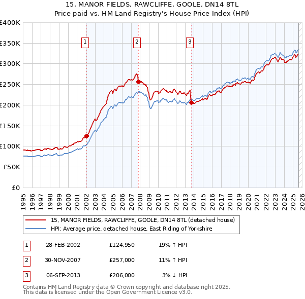 15, MANOR FIELDS, RAWCLIFFE, GOOLE, DN14 8TL: Price paid vs HM Land Registry's House Price Index