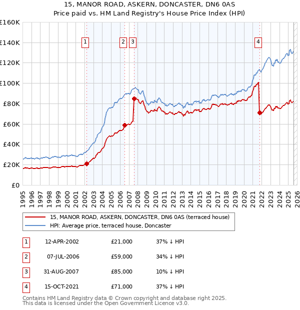 15, MANOR ROAD, ASKERN, DONCASTER, DN6 0AS: Price paid vs HM Land Registry's House Price Index