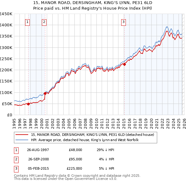 15, MANOR ROAD, DERSINGHAM, KING'S LYNN, PE31 6LD: Price paid vs HM Land Registry's House Price Index