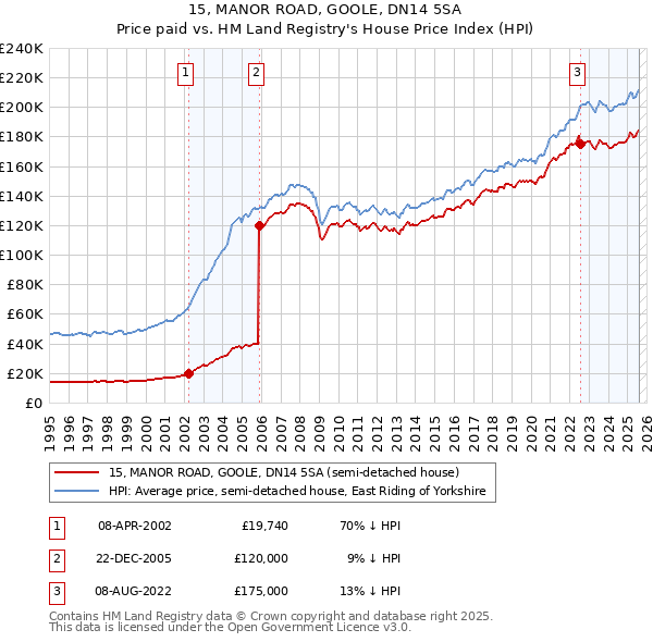 15, MANOR ROAD, GOOLE, DN14 5SA: Price paid vs HM Land Registry's House Price Index