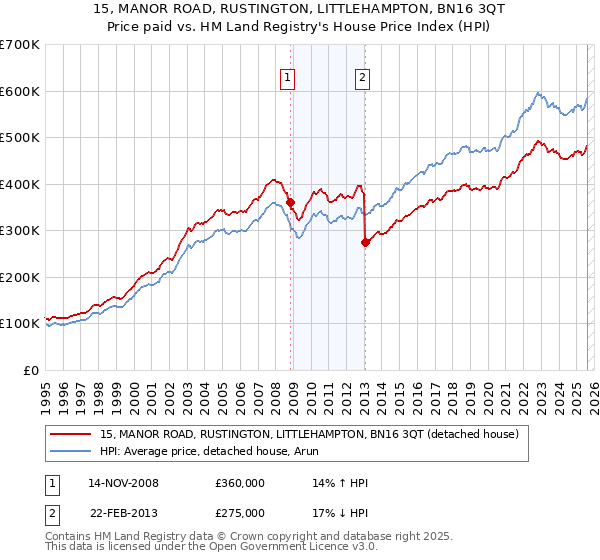 15, MANOR ROAD, RUSTINGTON, LITTLEHAMPTON, BN16 3QT: Price paid vs HM Land Registry's House Price Index