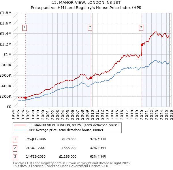 15, MANOR VIEW, LONDON, N3 2ST: Price paid vs HM Land Registry's House Price Index
