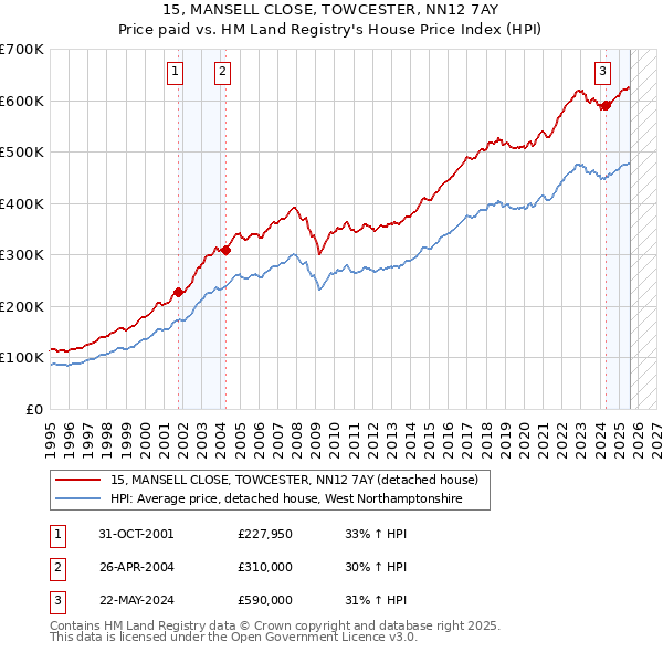 15, MANSELL CLOSE, TOWCESTER, NN12 7AY: Price paid vs HM Land Registry's House Price Index