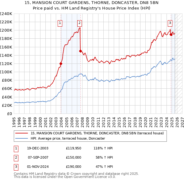 15, MANSION COURT GARDENS, THORNE, DONCASTER, DN8 5BN: Price paid vs HM Land Registry's House Price Index