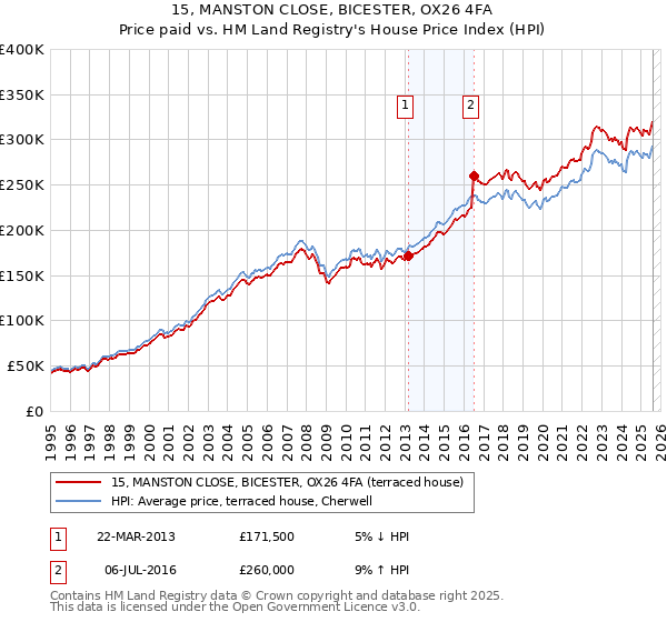 15, MANSTON CLOSE, BICESTER, OX26 4FA: Price paid vs HM Land Registry's House Price Index