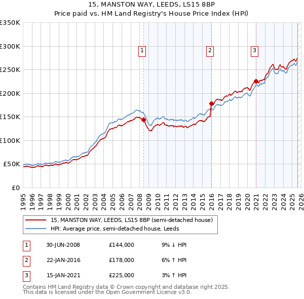 15, MANSTON WAY, LEEDS, LS15 8BP: Price paid vs HM Land Registry's House Price Index