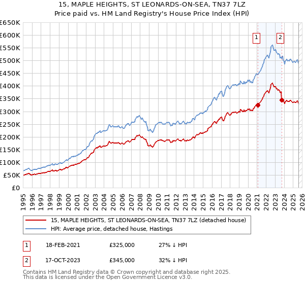 15, MAPLE HEIGHTS, ST LEONARDS-ON-SEA, TN37 7LZ: Price paid vs HM Land Registry's House Price Index