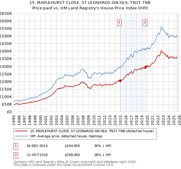 15, MAPLEHURST CLOSE, ST LEONARDS-ON-SEA, TN37 7NB: Price paid vs HM Land Registry's House Price Index