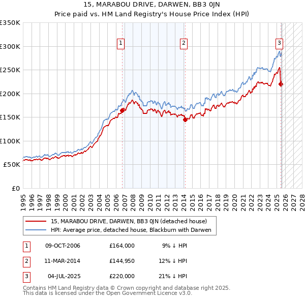 15, MARABOU DRIVE, DARWEN, BB3 0JN: Price paid vs HM Land Registry's House Price Index