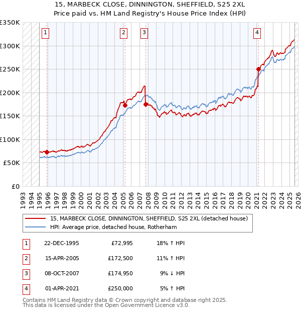 15, MARBECK CLOSE, DINNINGTON, SHEFFIELD, S25 2XL: Price paid vs HM Land Registry's House Price Index