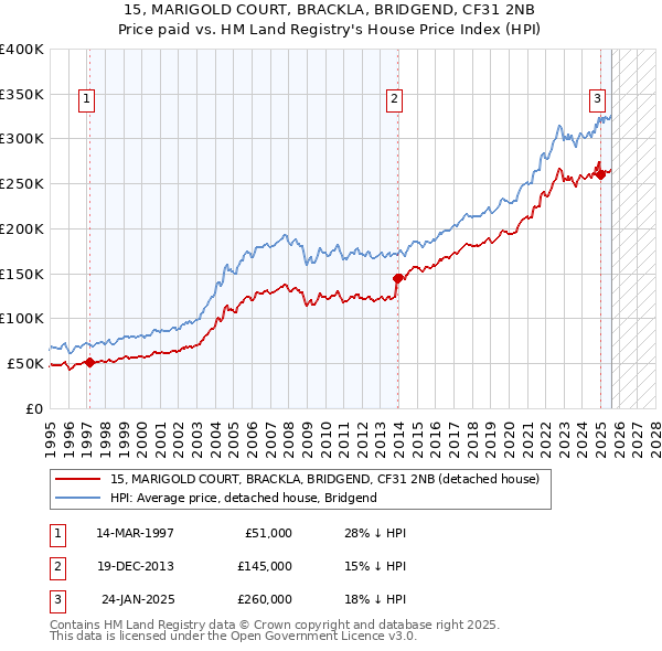 15, MARIGOLD COURT, BRACKLA, BRIDGEND, CF31 2NB: Price paid vs HM Land Registry's House Price Index