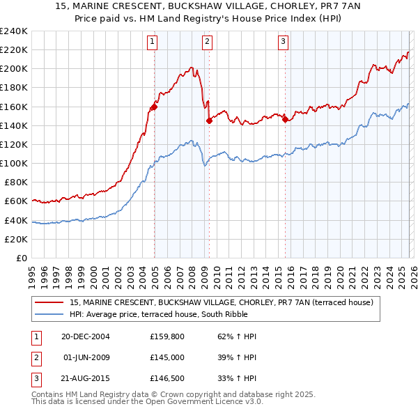 15, MARINE CRESCENT, BUCKSHAW VILLAGE, CHORLEY, PR7 7AN: Price paid vs HM Land Registry's House Price Index