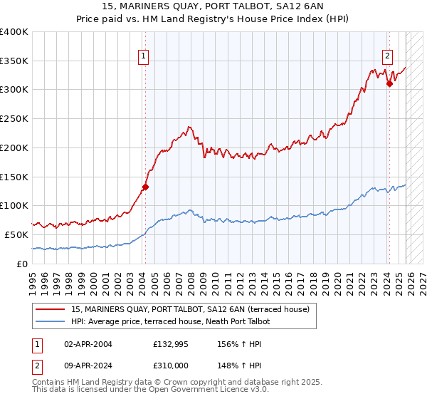 15, MARINERS QUAY, PORT TALBOT, SA12 6AN: Price paid vs HM Land Registry's House Price Index