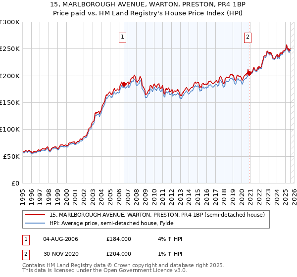 15, MARLBOROUGH AVENUE, WARTON, PRESTON, PR4 1BP: Price paid vs HM Land Registry's House Price Index