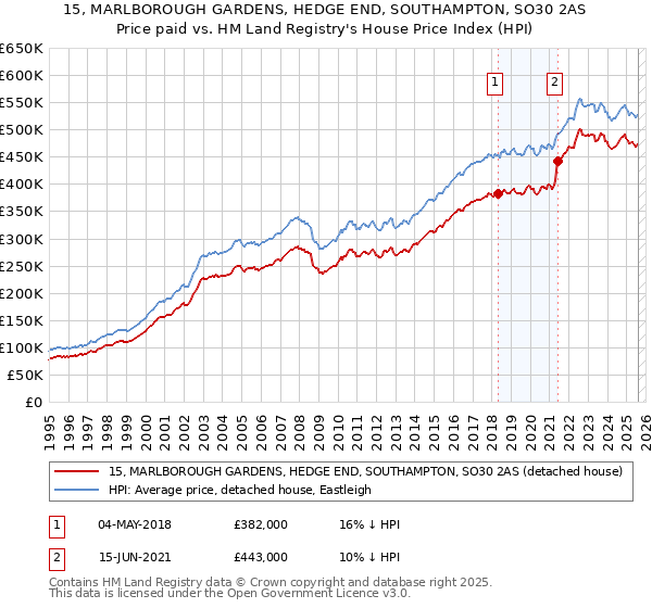 15, MARLBOROUGH GARDENS, HEDGE END, SOUTHAMPTON, SO30 2AS: Price paid vs HM Land Registry's House Price Index