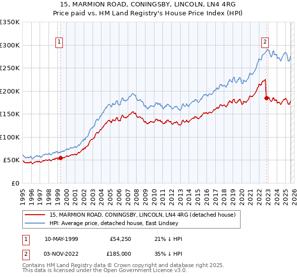 15, MARMION ROAD, CONINGSBY, LINCOLN, LN4 4RG: Price paid vs HM Land Registry's House Price Index