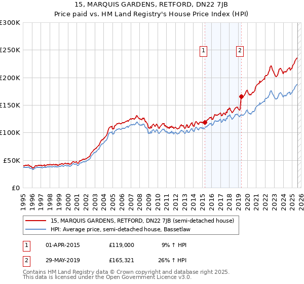 15, MARQUIS GARDENS, RETFORD, DN22 7JB: Price paid vs HM Land Registry's House Price Index
