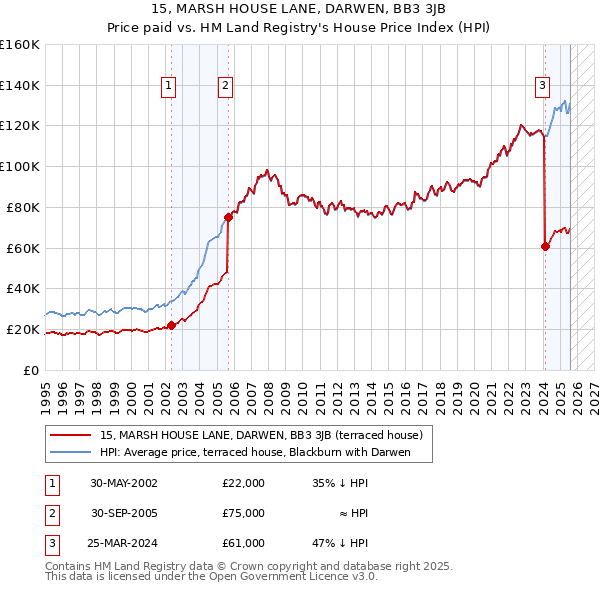 15, MARSH HOUSE LANE, DARWEN, BB3 3JB: Price paid vs HM Land Registry's House Price Index