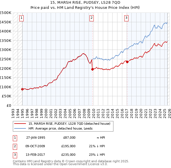 15, MARSH RISE, PUDSEY, LS28 7QD: Price paid vs HM Land Registry's House Price Index