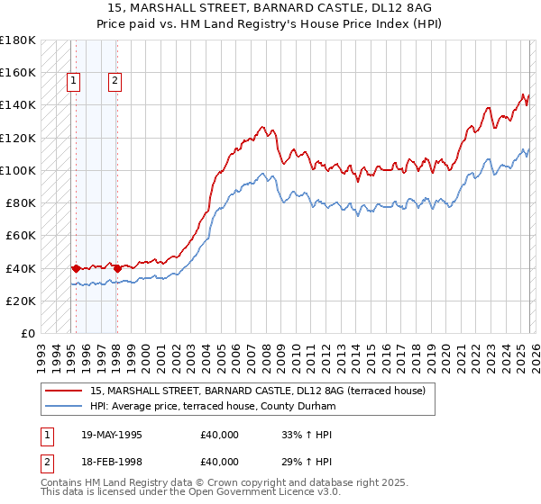 15, MARSHALL STREET, BARNARD CASTLE, DL12 8AG: Price paid vs HM Land Registry's House Price Index