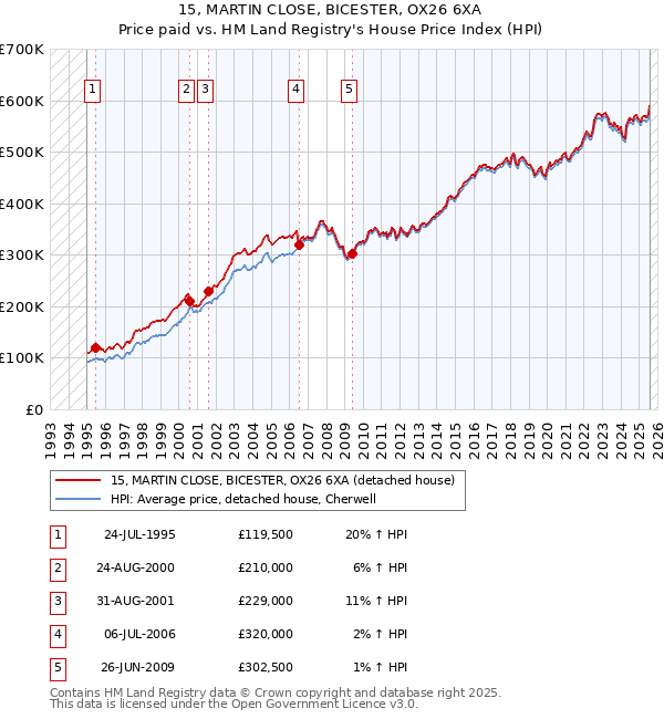 15, MARTIN CLOSE, BICESTER, OX26 6XA: Price paid vs HM Land Registry's House Price Index