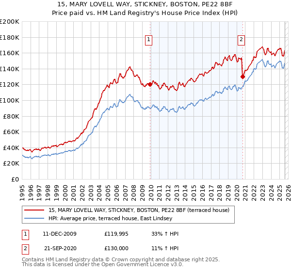 15, MARY LOVELL WAY, STICKNEY, BOSTON, PE22 8BF: Price paid vs HM Land Registry's House Price Index