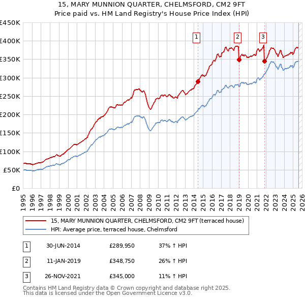 15, MARY MUNNION QUARTER, CHELMSFORD, CM2 9FT: Price paid vs HM Land Registry's House Price Index