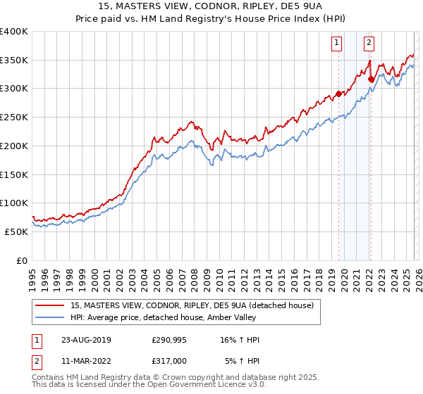 15, MASTERS VIEW, CODNOR, RIPLEY, DE5 9UA: Price paid vs HM Land Registry's House Price Index