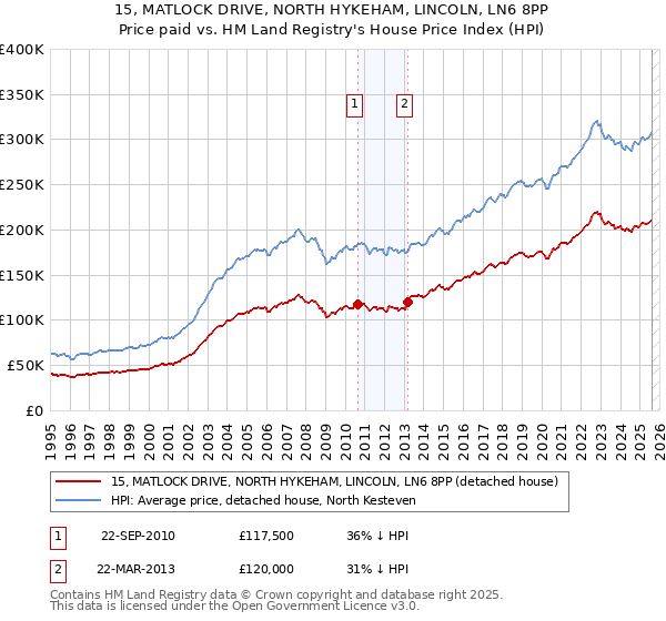 15, MATLOCK DRIVE, NORTH HYKEHAM, LINCOLN, LN6 8PP: Price paid vs HM Land Registry's House Price Index