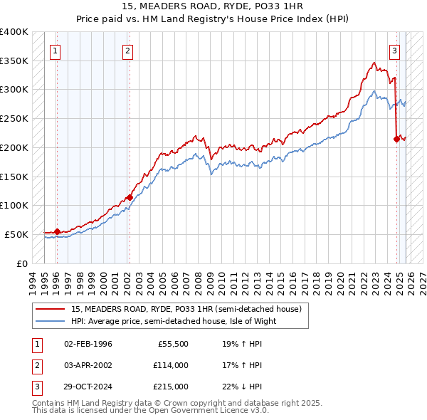 15, MEADERS ROAD, RYDE, PO33 1HR: Price paid vs HM Land Registry's House Price Index