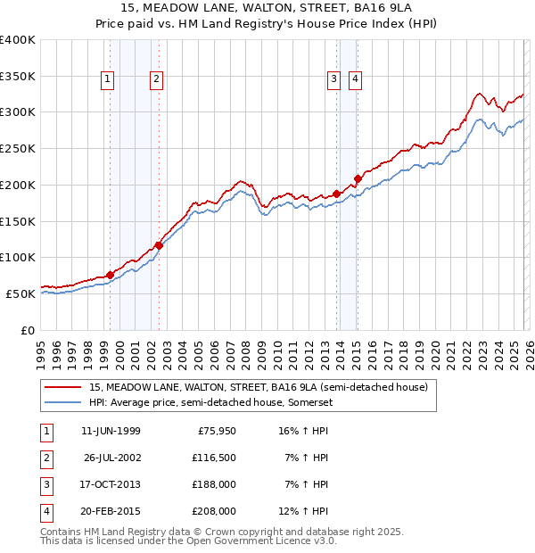 15, MEADOW LANE, WALTON, STREET, BA16 9LA: Price paid vs HM Land Registry's House Price Index