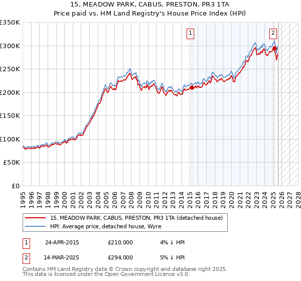 15, MEADOW PARK, CABUS, PRESTON, PR3 1TA: Price paid vs HM Land Registry's House Price Index