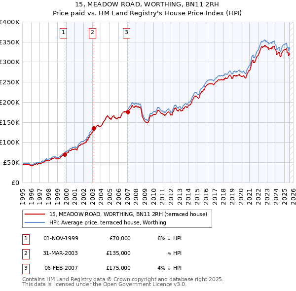 15, MEADOW ROAD, WORTHING, BN11 2RH: Price paid vs HM Land Registry's House Price Index