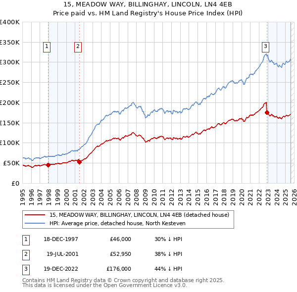15, MEADOW WAY, BILLINGHAY, LINCOLN, LN4 4EB: Price paid vs HM Land Registry's House Price Index