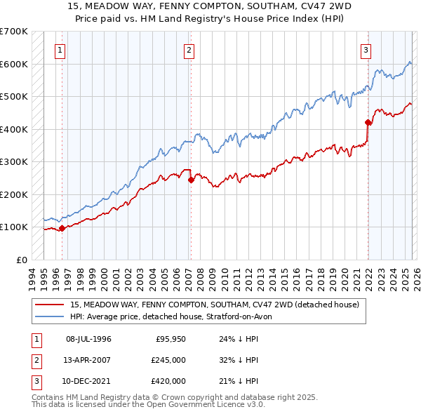 15, MEADOW WAY, FENNY COMPTON, SOUTHAM, CV47 2WD: Price paid vs HM Land Registry's House Price Index