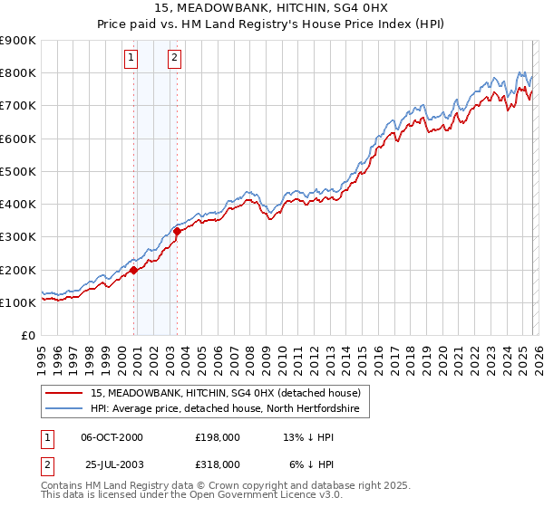 15, MEADOWBANK, HITCHIN, SG4 0HX: Price paid vs HM Land Registry's House Price Index