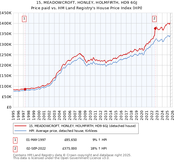 15, MEADOWCROFT, HONLEY, HOLMFIRTH, HD9 6GJ: Price paid vs HM Land Registry's House Price Index