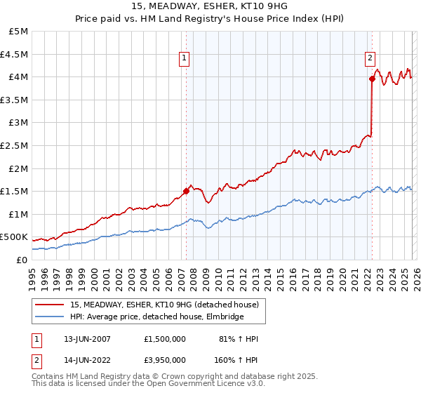 15, MEADWAY, ESHER, KT10 9HG: Price paid vs HM Land Registry's House Price Index
