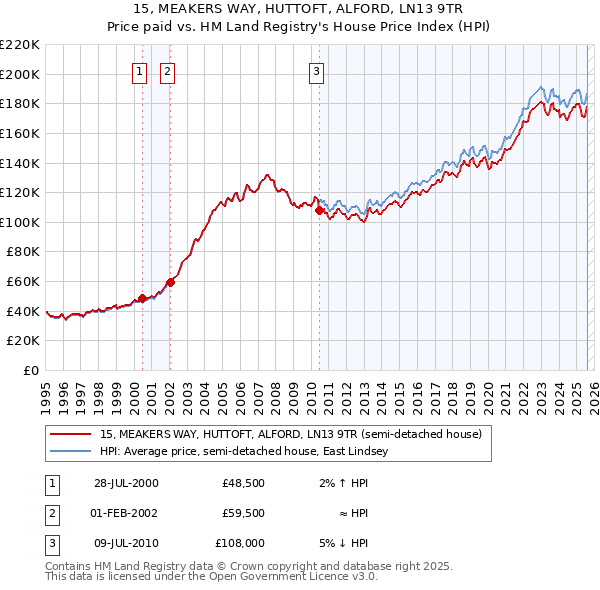 15, MEAKERS WAY, HUTTOFT, ALFORD, LN13 9TR: Price paid vs HM Land Registry's House Price Index
