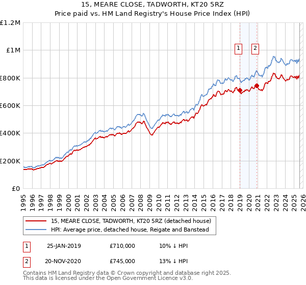 15, MEARE CLOSE, TADWORTH, KT20 5RZ: Price paid vs HM Land Registry's House Price Index