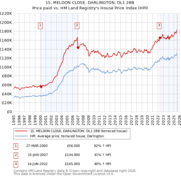 15, MELDON CLOSE, DARLINGTON, DL1 2BB: Price paid vs HM Land Registry's House Price Index