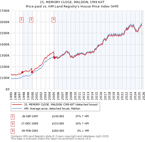 15, MEMORY CLOSE, MALDON, CM9 6XT: Price paid vs HM Land Registry's House Price Index